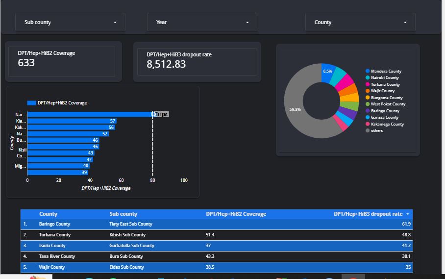 Kenya EPI analysis Google Data Studio dashboard
