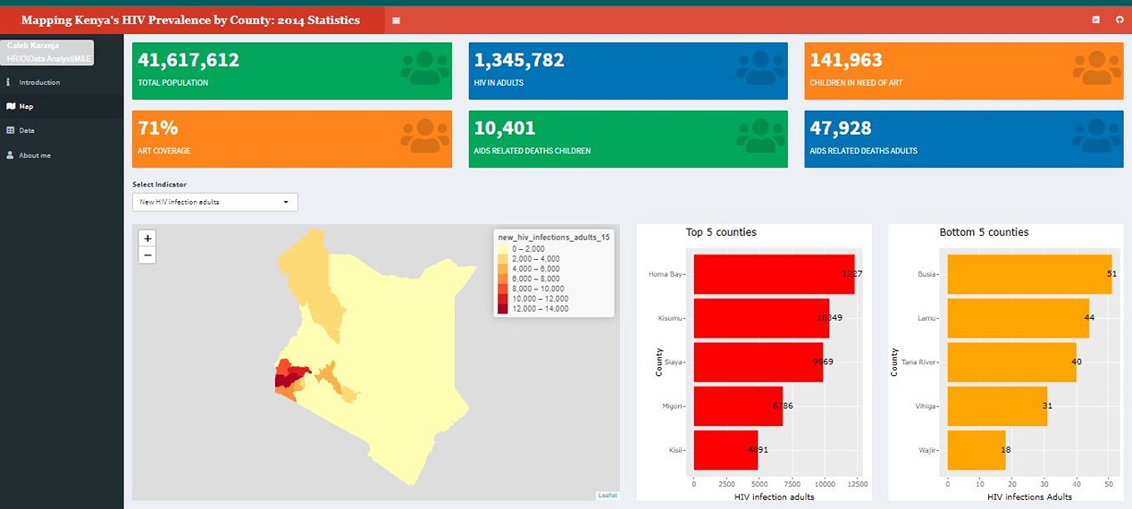 Dashboard to visualize the 2014 Kenya HIV Prevalence data using R